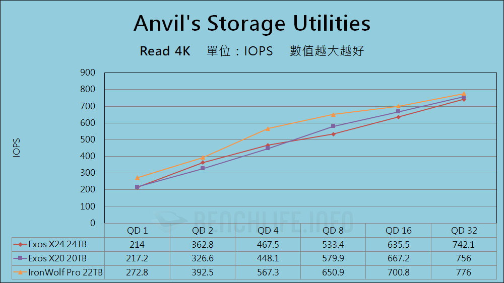 Seagate Exos X24 24TB - Benchmark (7)