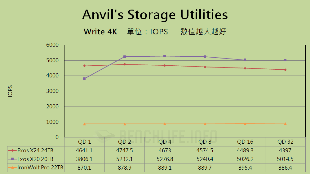Seagate Exos X24 24TB - Benchmark (8)
