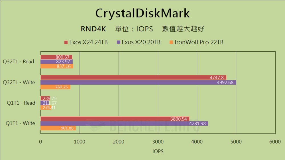Seagate Exos X24 24TB - Benchmark (9)