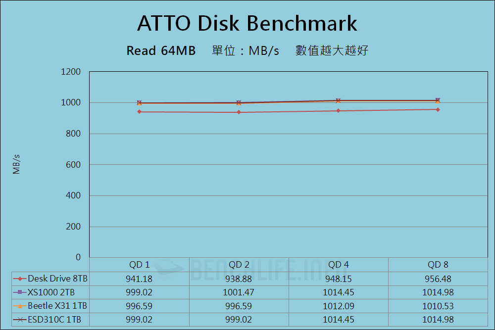 Western Digital SanDisk Desk Drive - Benchmark (3)