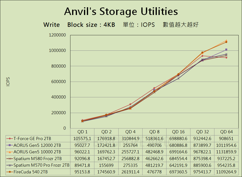TeamGroup T-Force GE Pro PCIe 5.0 SSD - Benchmark (10)