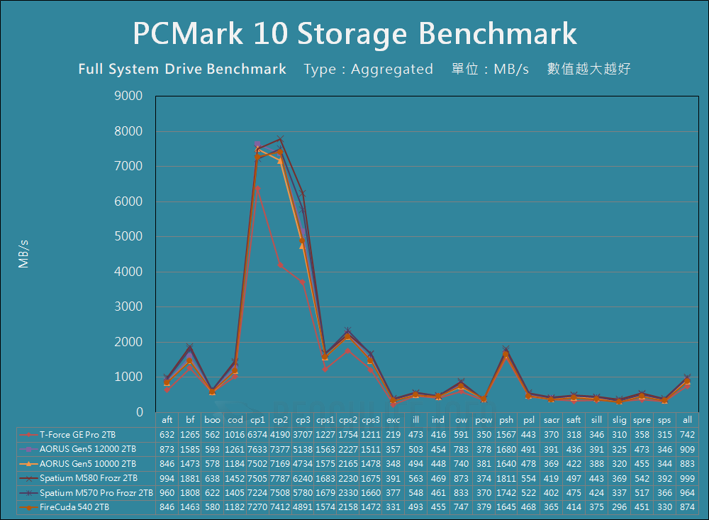 TeamGroup T-Force GE Pro PCIe 5.0 SSD - Benchmark (15)