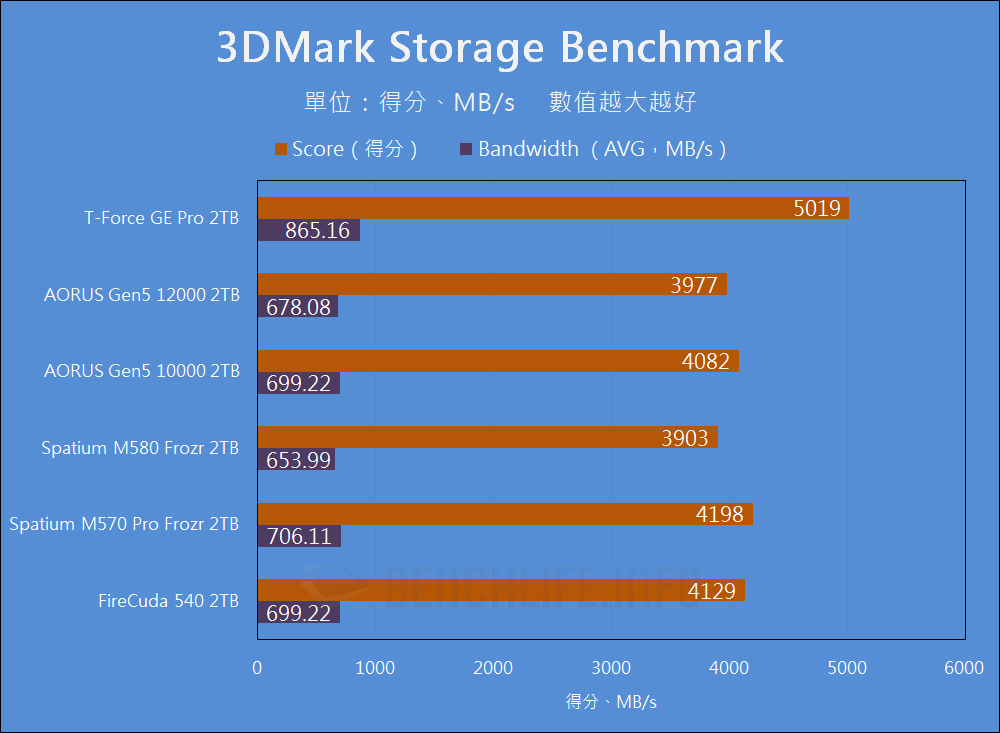 TeamGroup T-Force GE Pro PCIe 5.0 SSD - Benchmark (16)