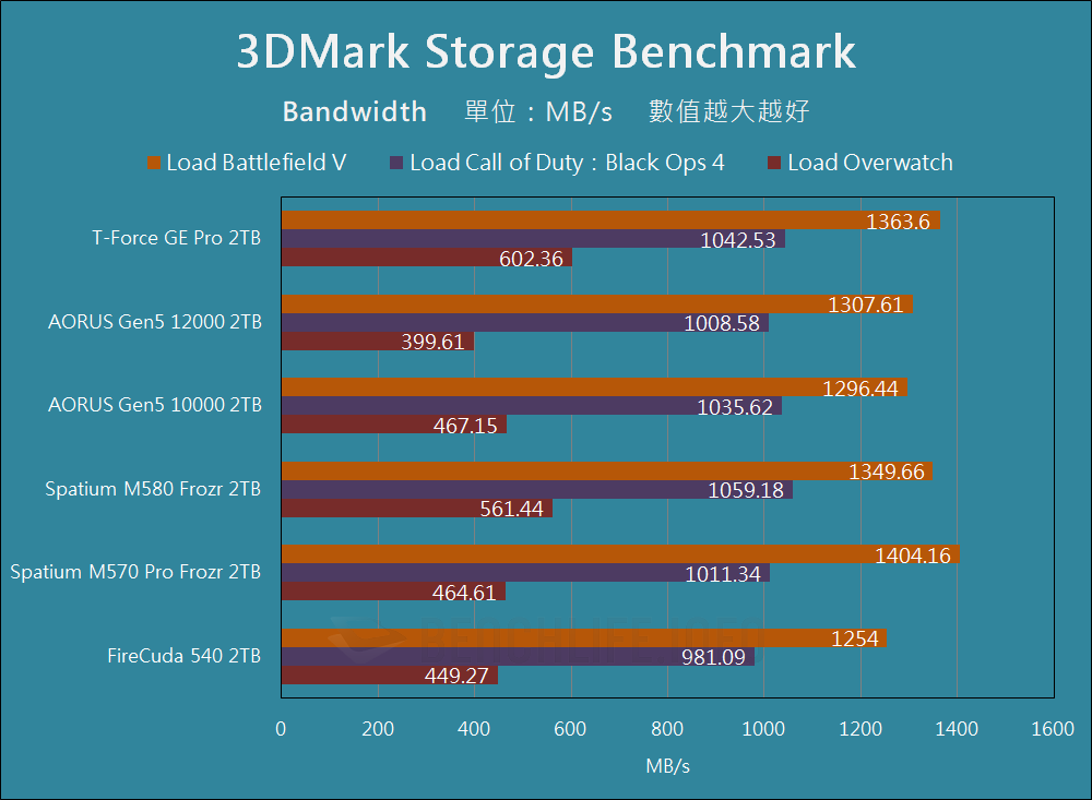 TeamGroup T-Force GE Pro PCIe 5.0 SSD - Benchmark (17)