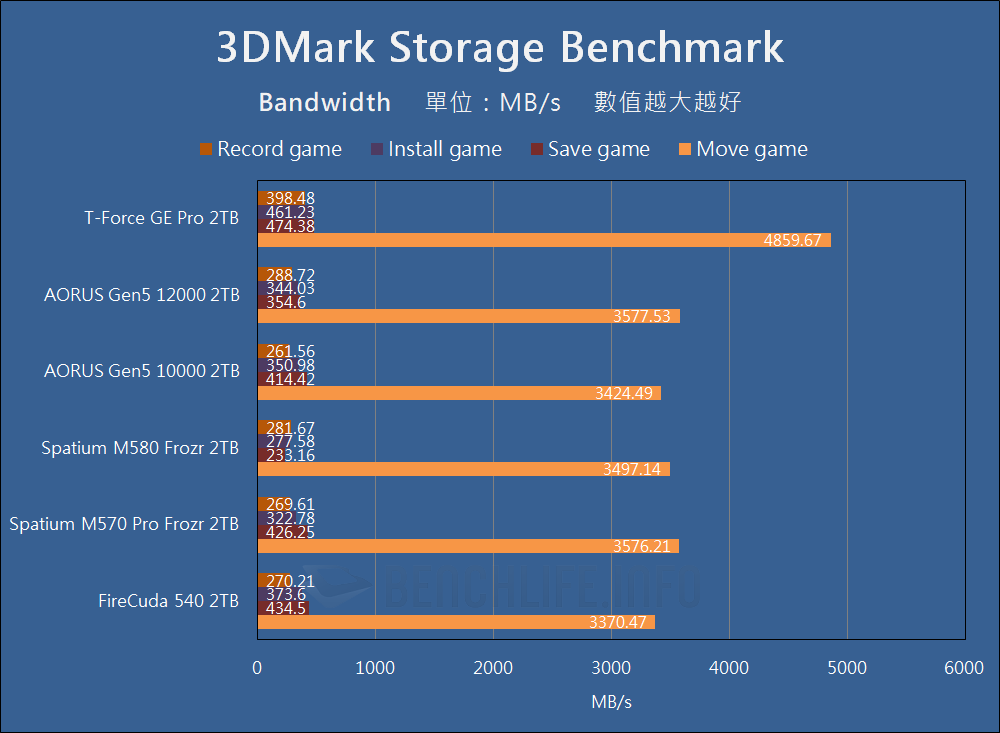 TeamGroup T-Force GE Pro PCIe 5.0 SSD - Benchmark (18)