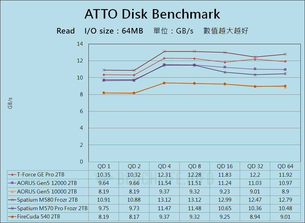 TeamGroup T-Force GE Pro PCIe 5.0 SSD - Benchmark (2)