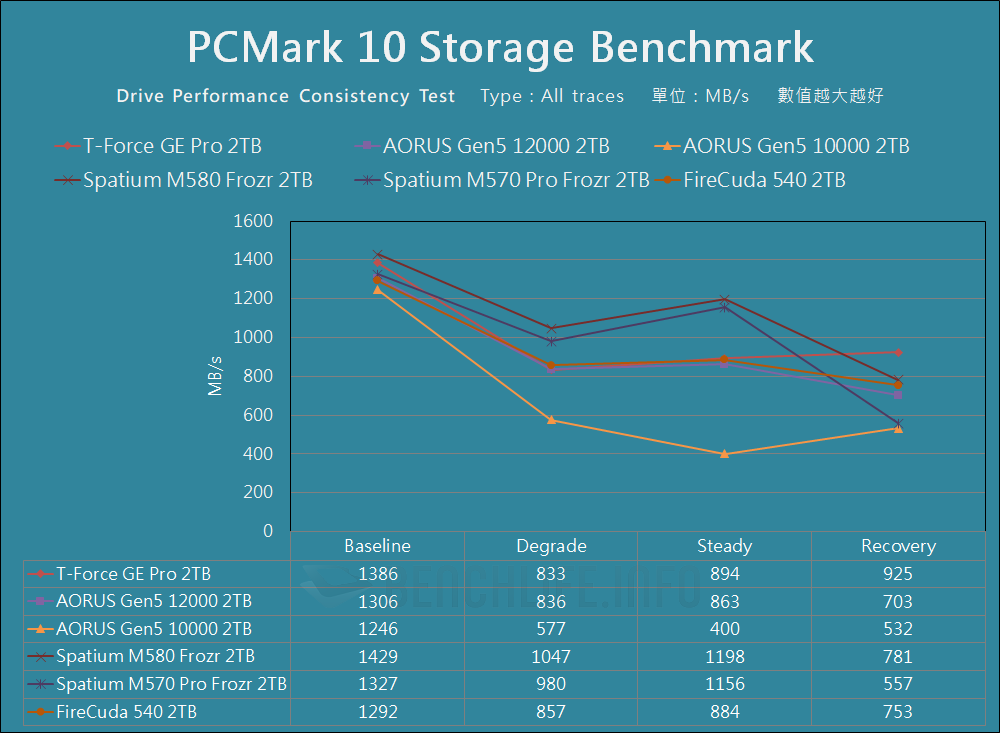 TeamGroup T-Force GE Pro PCIe 5.0 SSD - Benchmark (20)