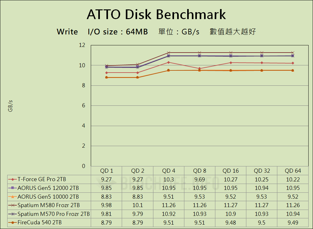 TeamGroup T-Force GE Pro PCIe 5.0 SSD - Benchmark (3)