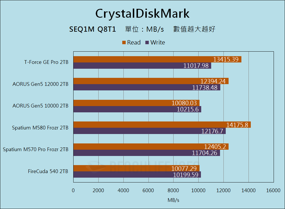 TeamGroup T-Force GE Pro PCIe 5.0 SSD - Benchmark (4)
