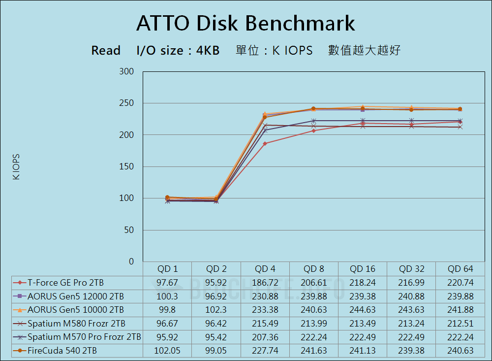 TeamGroup T-Force GE Pro PCIe 5.0 SSD - Benchmark (7)