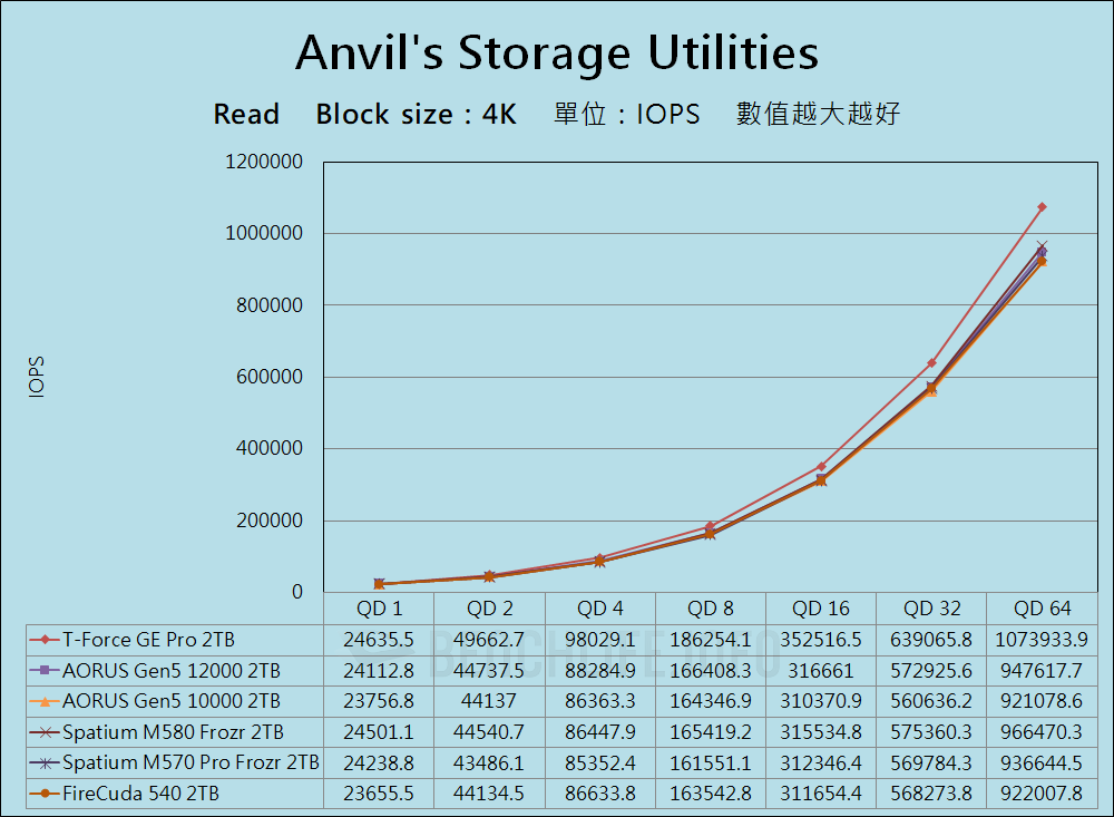 TeamGroup T-Force GE Pro PCIe 5.0 SSD - Benchmark (9)