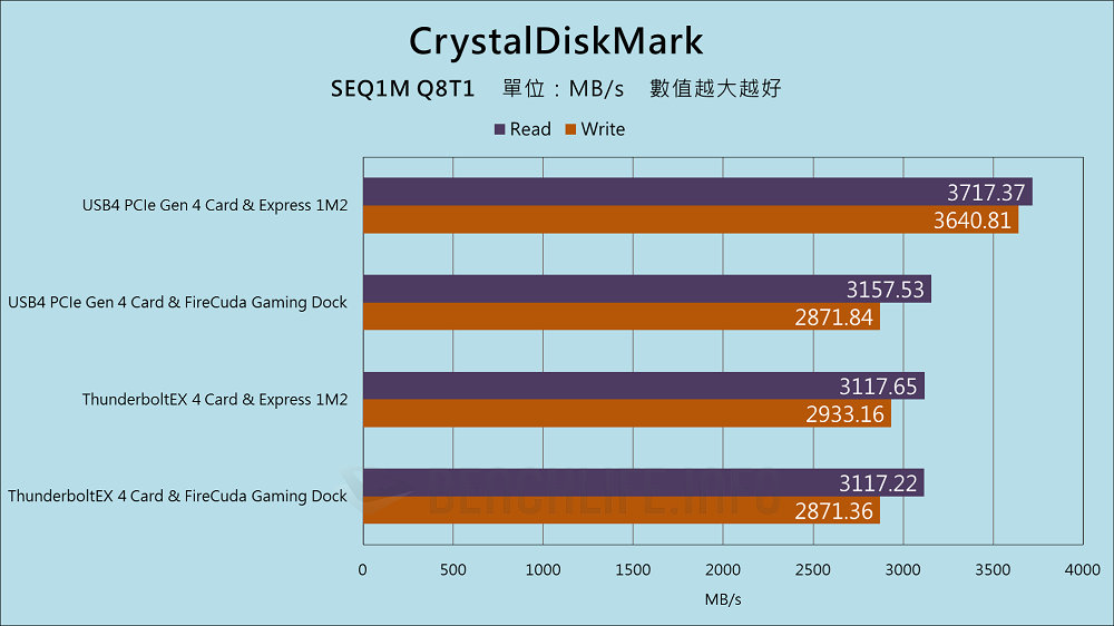 ASUS USB4 PCIe Gen4 Card - Benchmark (1)