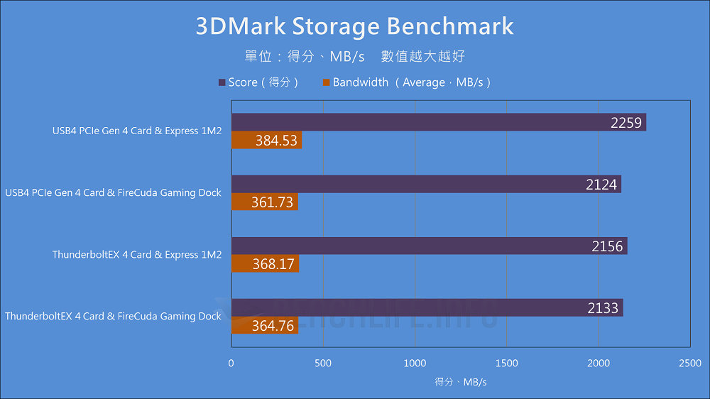 ASUS USB4 PCIe Gen4 Card - Benchmark (10)