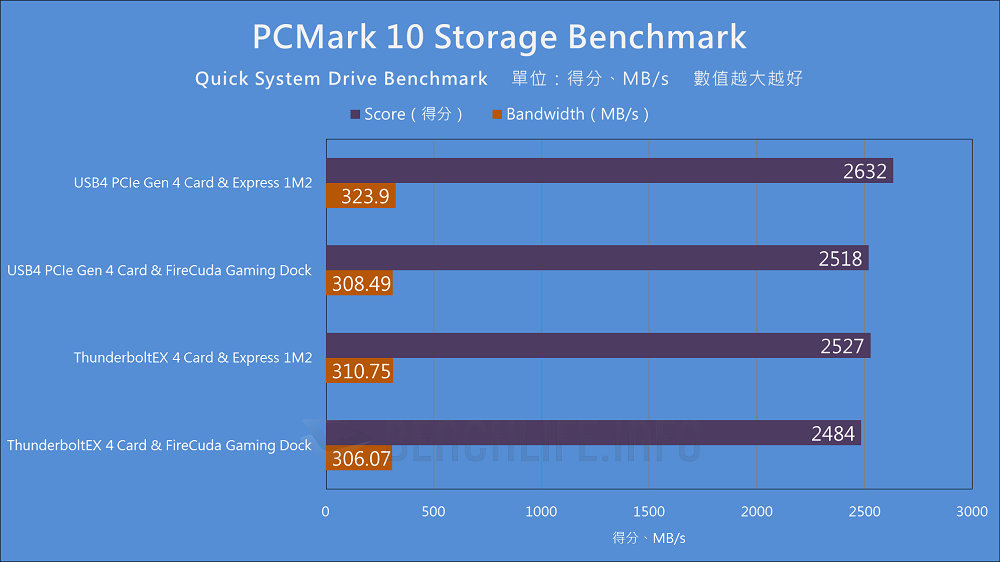 ASUS USB4 PCIe Gen4 Card - Benchmark (13)
