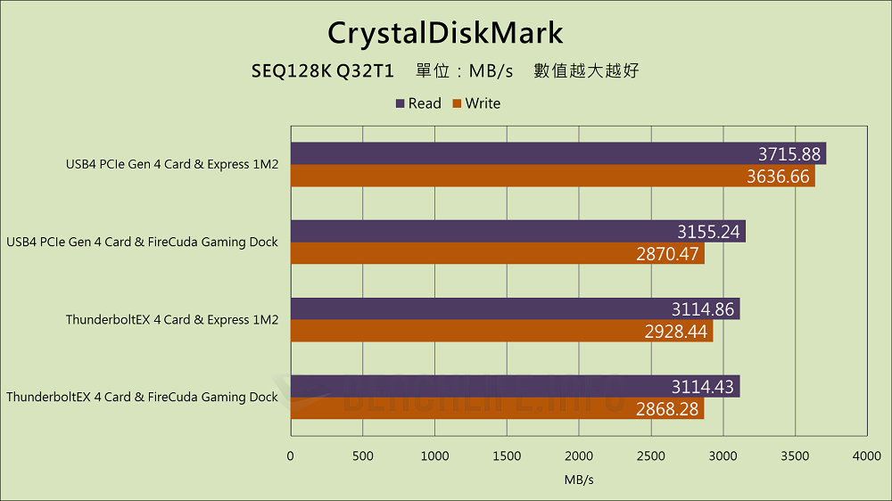 ASUS USB4 PCIe Gen4 Card - Benchmark (2)