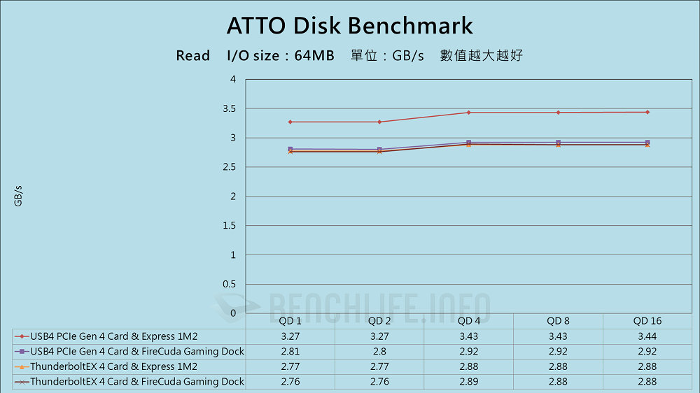 ASUS USB4 PCIe Gen4 Card - Benchmark (3)