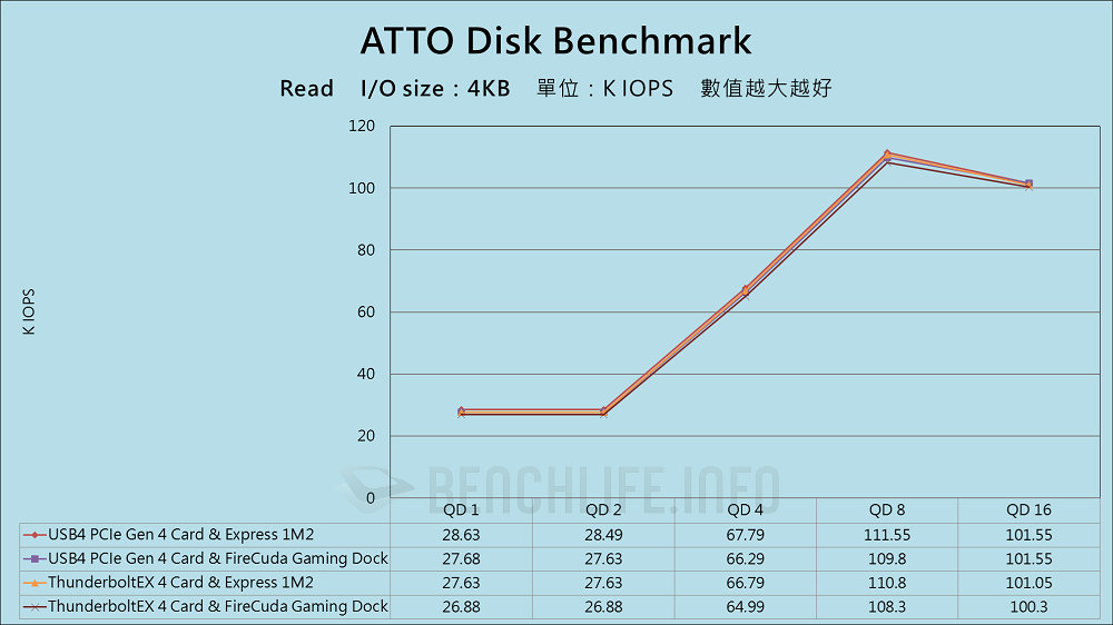 ASUS USB4 PCIe Gen4 Card - Benchmark (5)