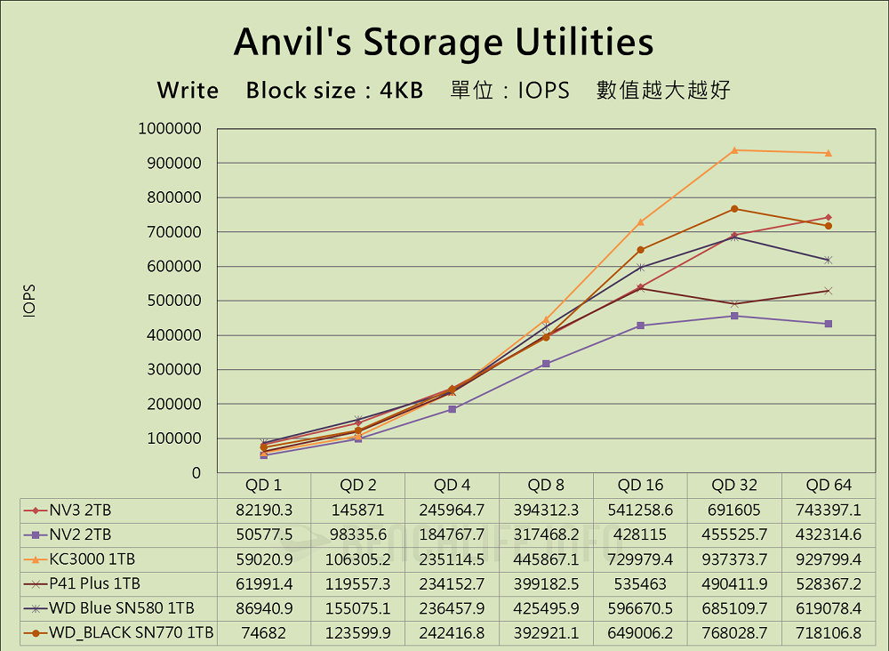 Kingston NV3 PCIe 4.0 NVMe SSD - Benchmark (10)