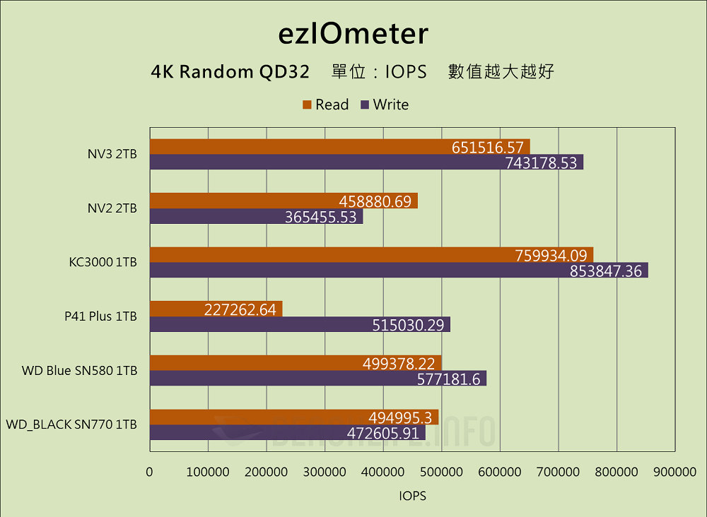 Kingston NV3 PCIe 4.0 NVMe SSD - Benchmark (13)