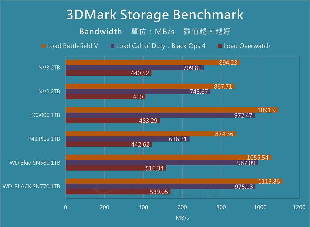 Kingston NV3 PCIe 4.0 NVMe SSD - Benchmark (15)