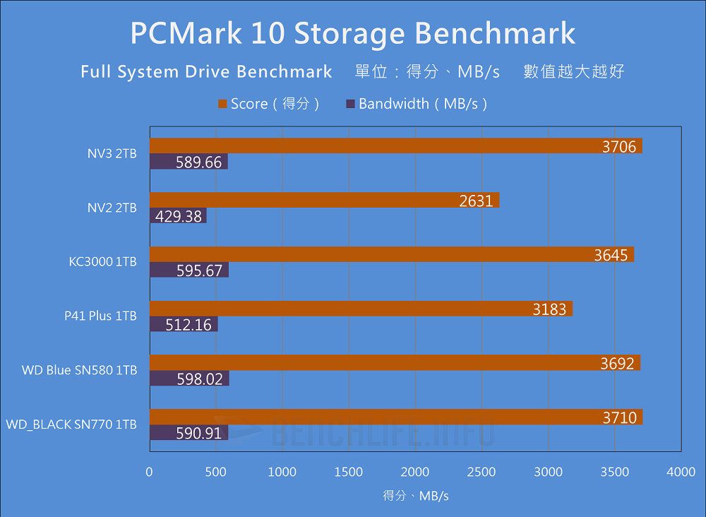 Kingston NV3 PCIe 4.0 NVMe SSD - Benchmark (17)