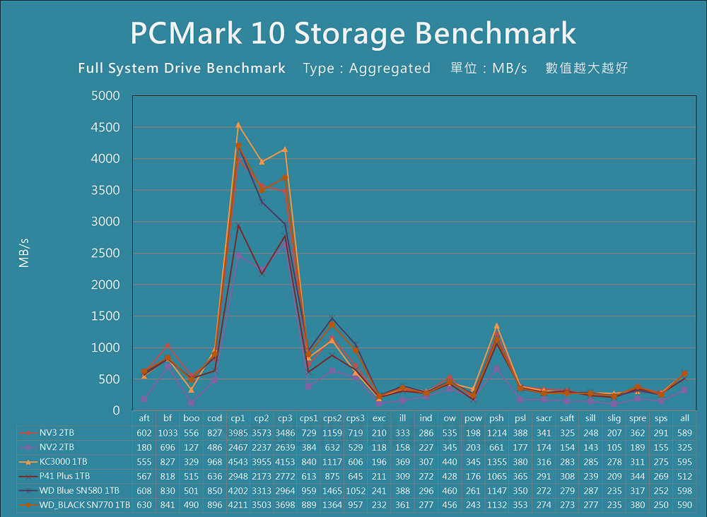 Kingston NV3 PCIe 4.0 NVMe SSD - Benchmark (18)