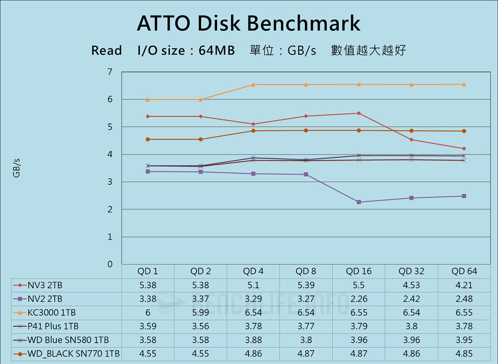 Kingston NV3 PCIe 4.0 NVMe SSD - Benchmark (2)