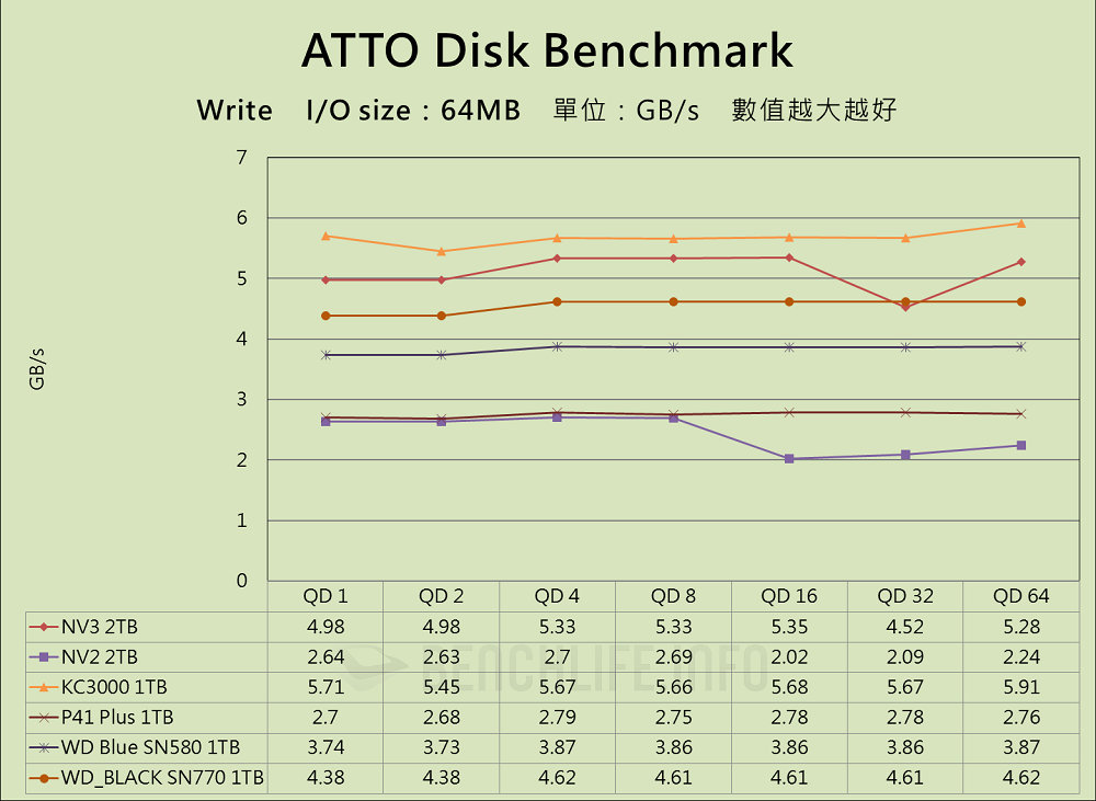 Kingston NV3 PCIe 4.0 NVMe SSD - Benchmark (3)