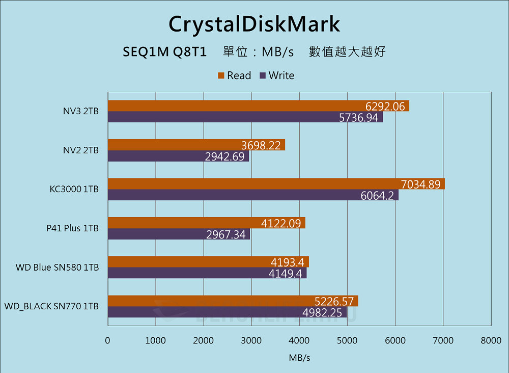 Kingston NV3 PCIe 4.0 NVMe SSD - Benchmark (4)