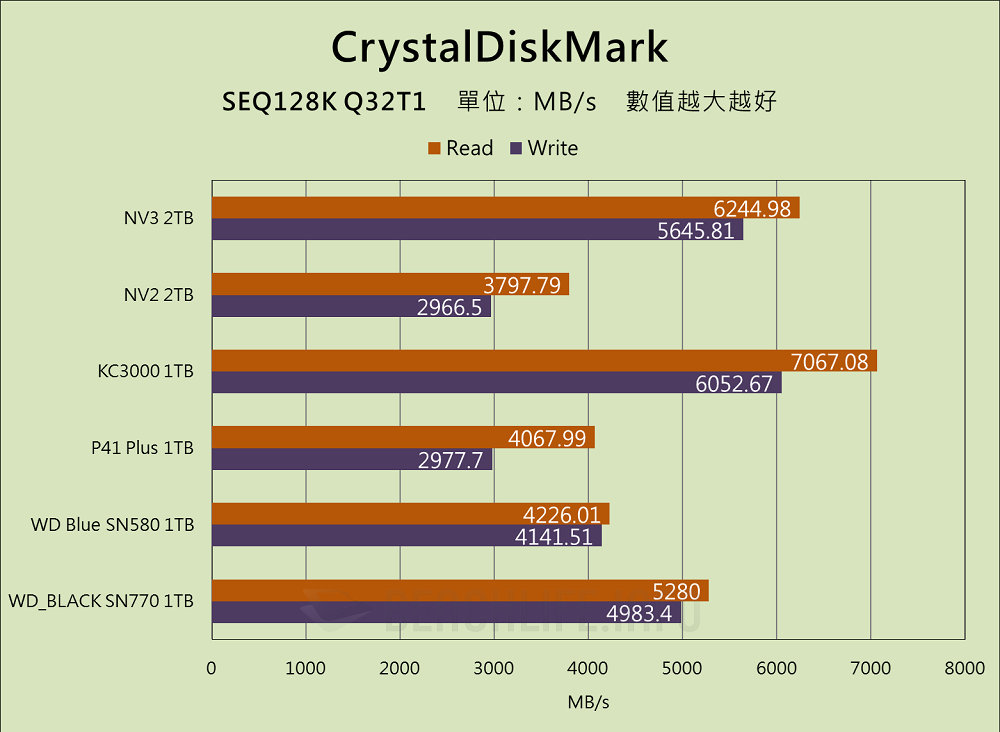 Kingston NV3 PCIe 4.0 NVMe SSD - Benchmark (5)