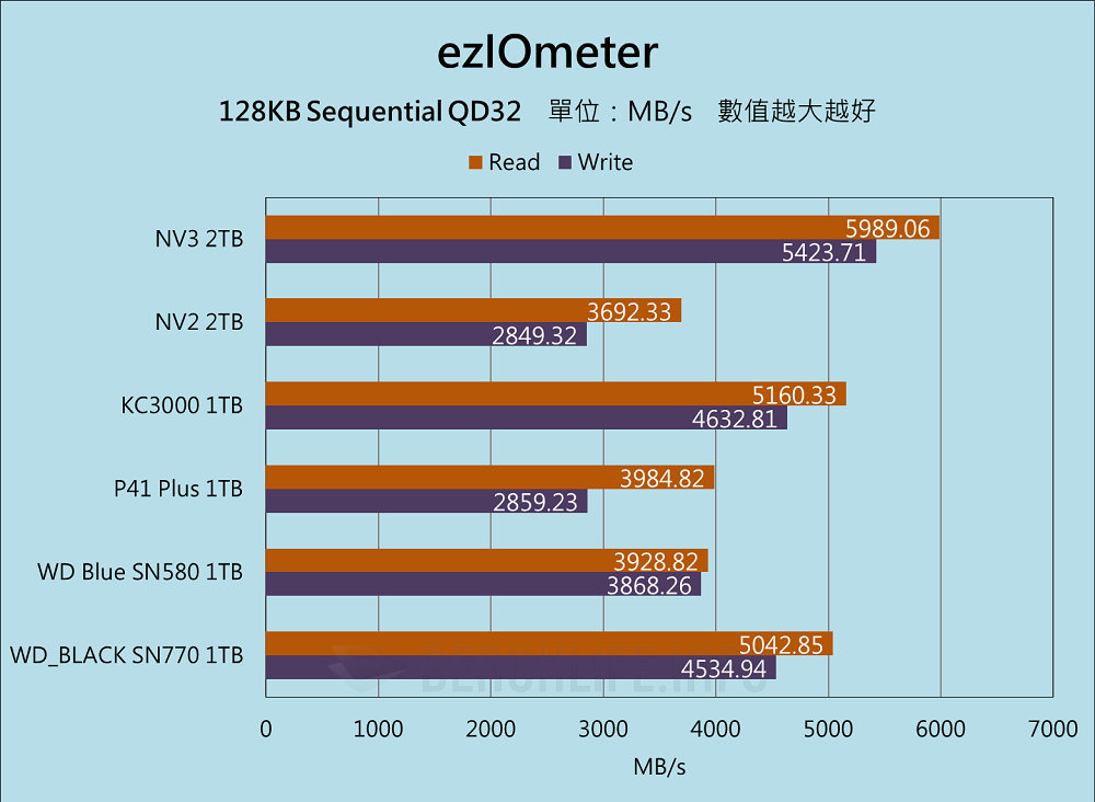 Kingston NV3 PCIe 4.0 NVMe SSD - Benchmark (6)