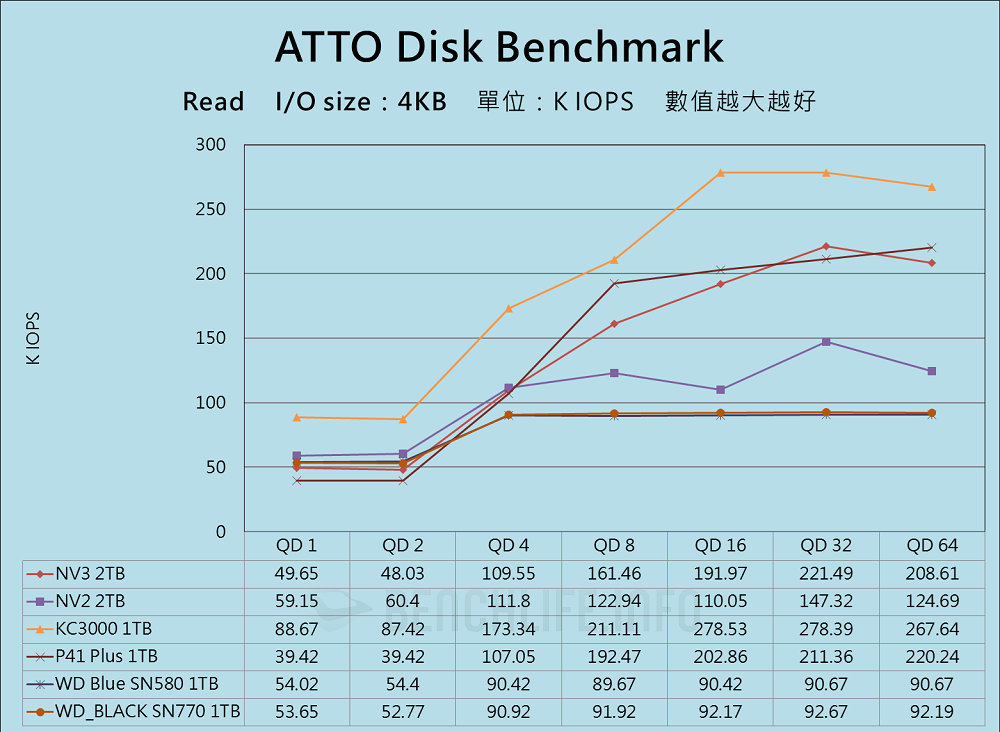 Kingston NV3 PCIe 4.0 NVMe SSD - Benchmark (7)