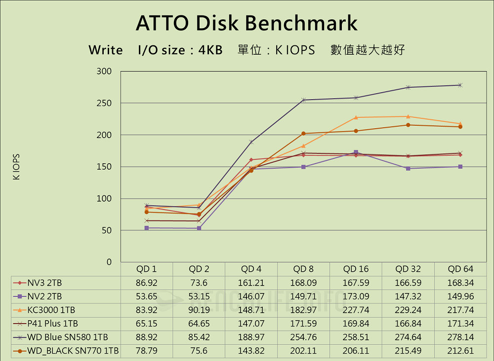Kingston NV3 PCIe 4.0 NVMe SSD - Benchmark (8)