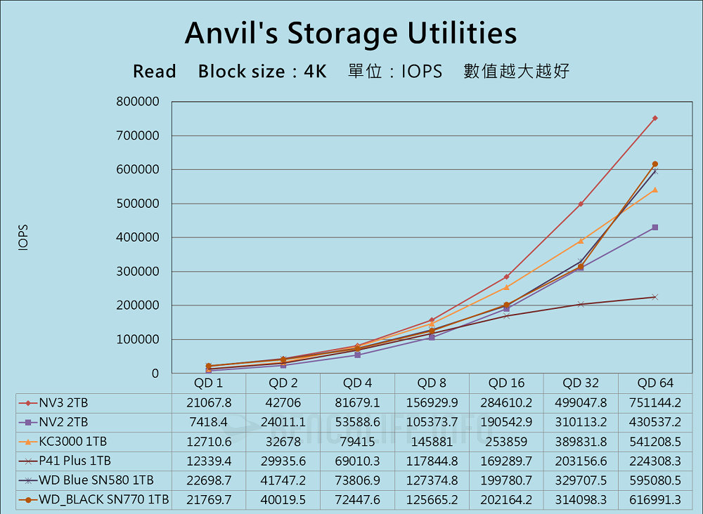 Kingston NV3 PCIe 4.0 NVMe SSD - Benchmark (9)