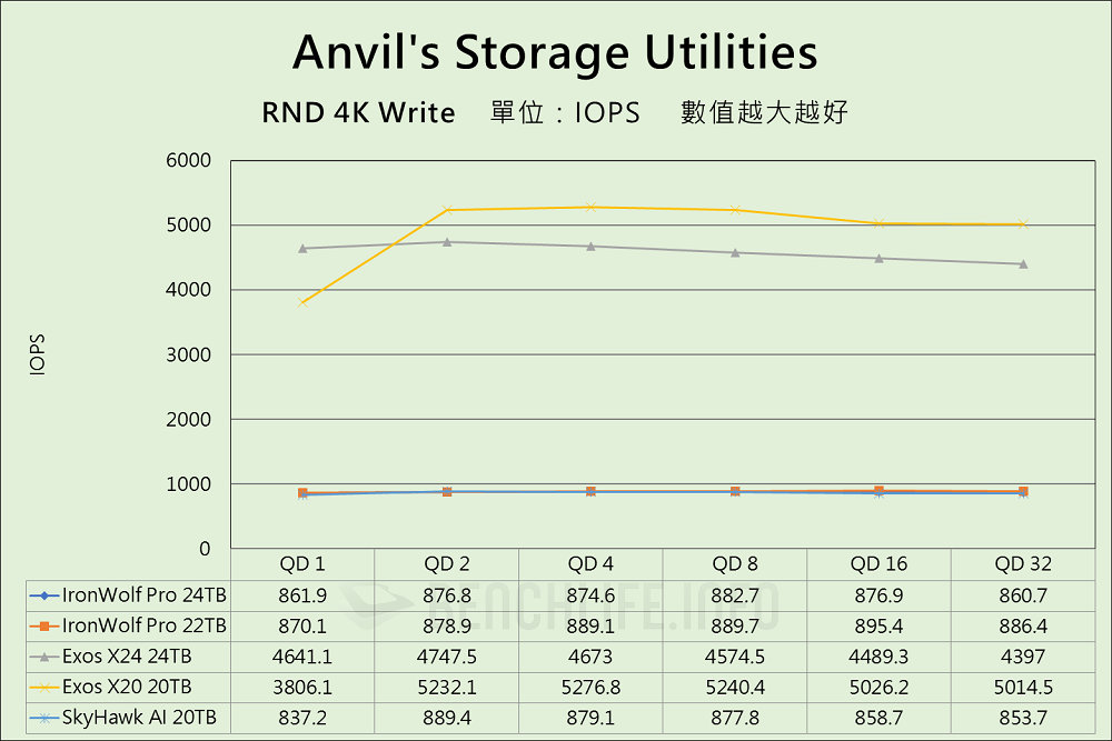 Seagate IronWolf Pro 24TB - Benchmark (10)