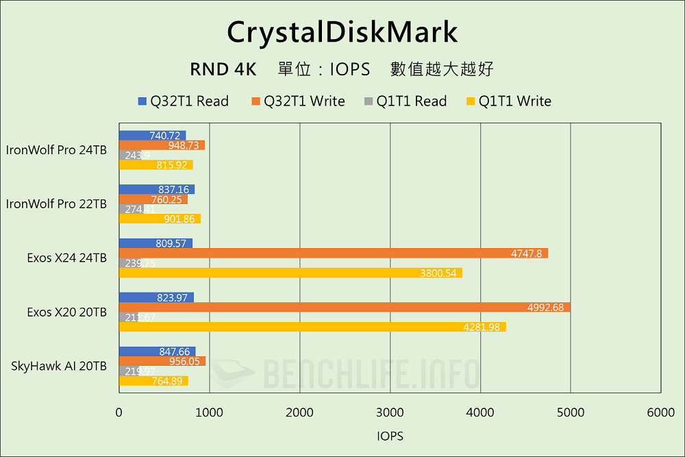 Seagate IronWolf Pro 24TB - Benchmark (11)