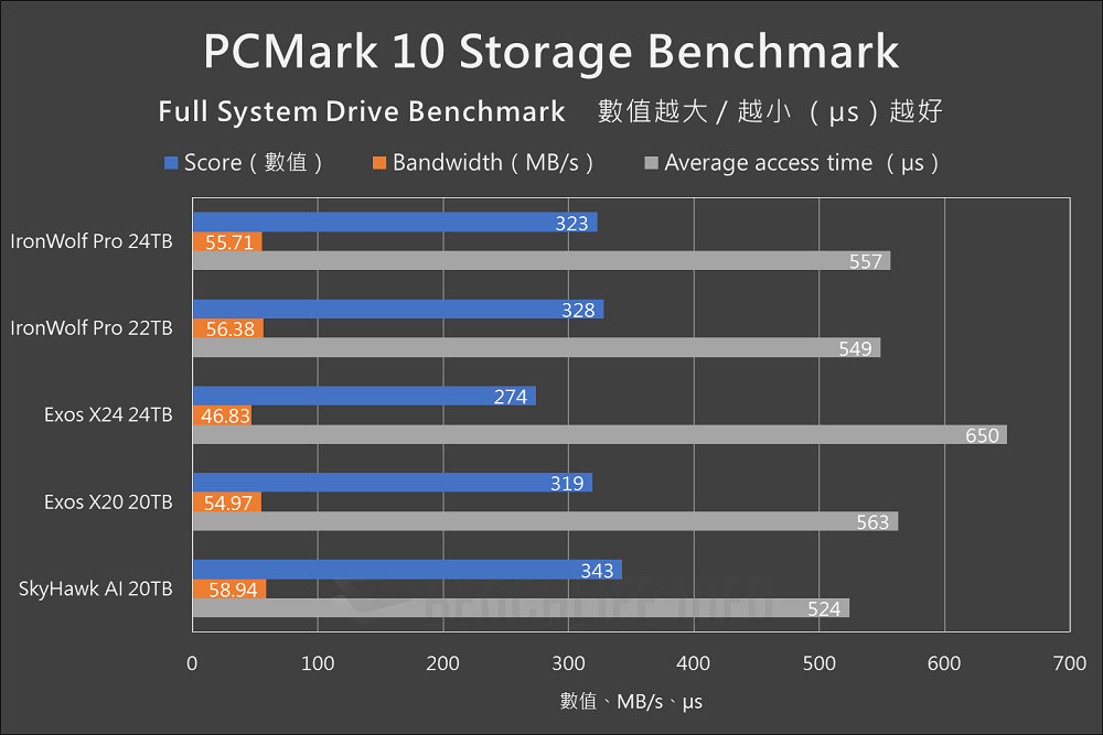 Seagate IronWolf Pro 24TB - Benchmark (13)