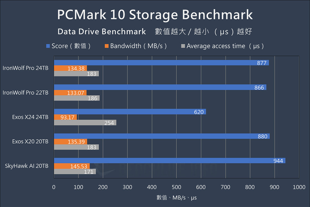 Seagate IronWolf Pro 24TB - Benchmark (14)