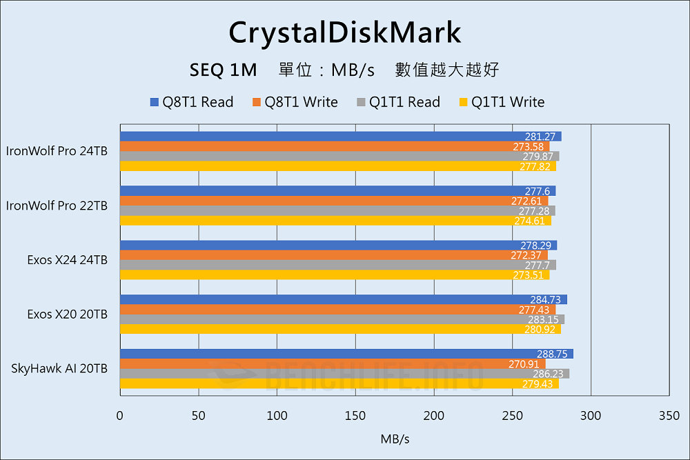 Seagate IronWolf Pro 24TB - Benchmark (5)