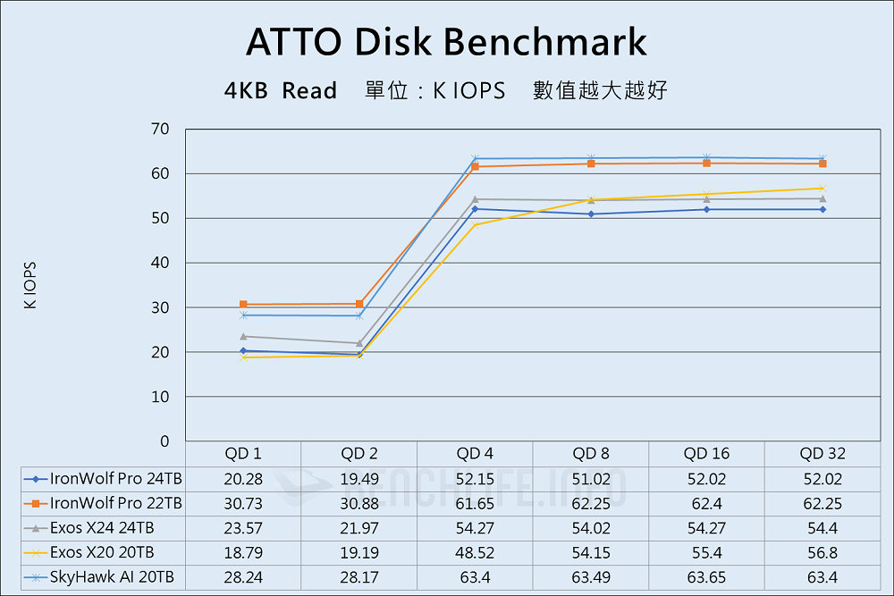 Seagate IronWolf Pro 24TB - Benchmark (7)