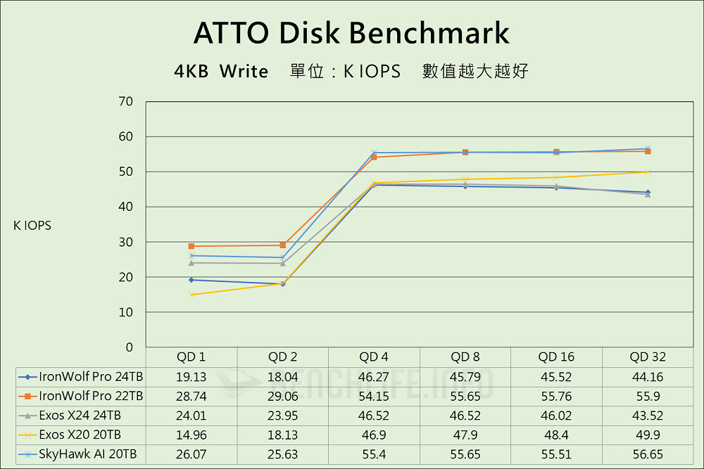 Seagate IronWolf Pro 24TB - Benchmark (8)