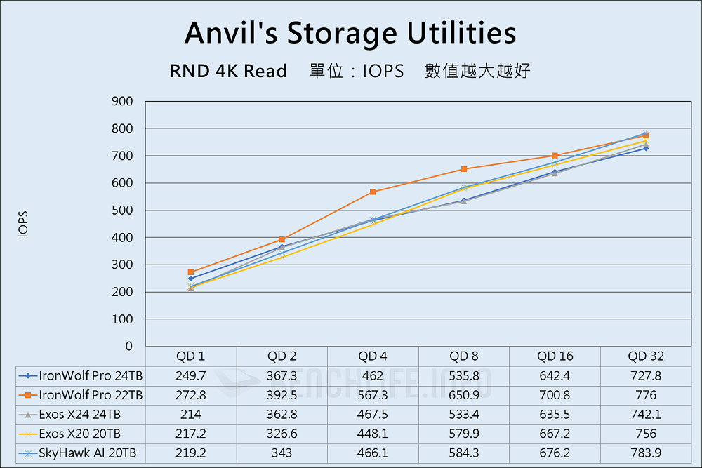 Seagate IronWolf Pro 24TB - Benchmark (9)