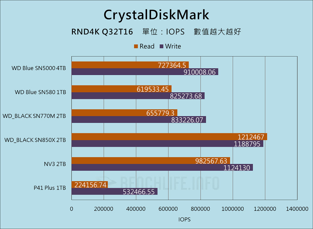 Western Digital WD Blue SN5000 NVMe SSD 4TB - Benchmark (11)