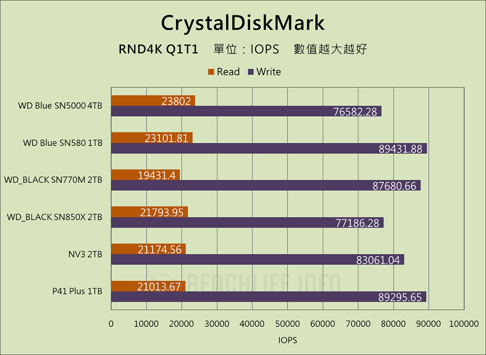 Western Digital WD Blue SN5000 NVMe SSD 4TB - Benchmark (12)