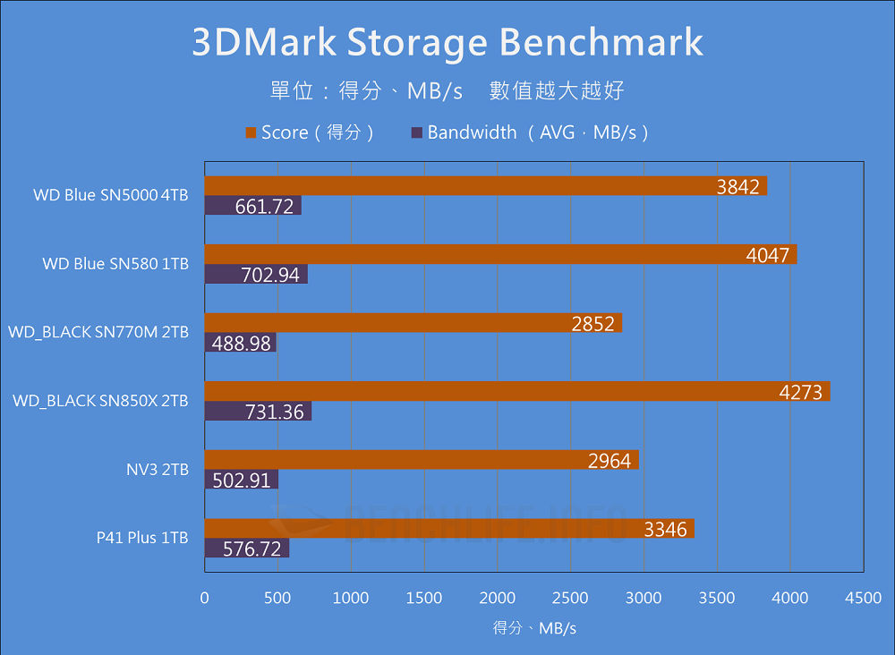 Western Digital WD Blue SN5000 NVMe SSD 4TB - Benchmark (14)