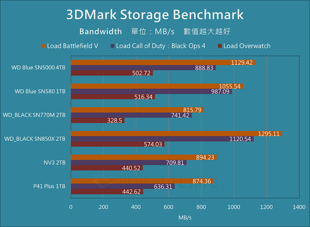 Western Digital WD Blue SN5000 NVMe SSD 4TB - Benchmark (15)