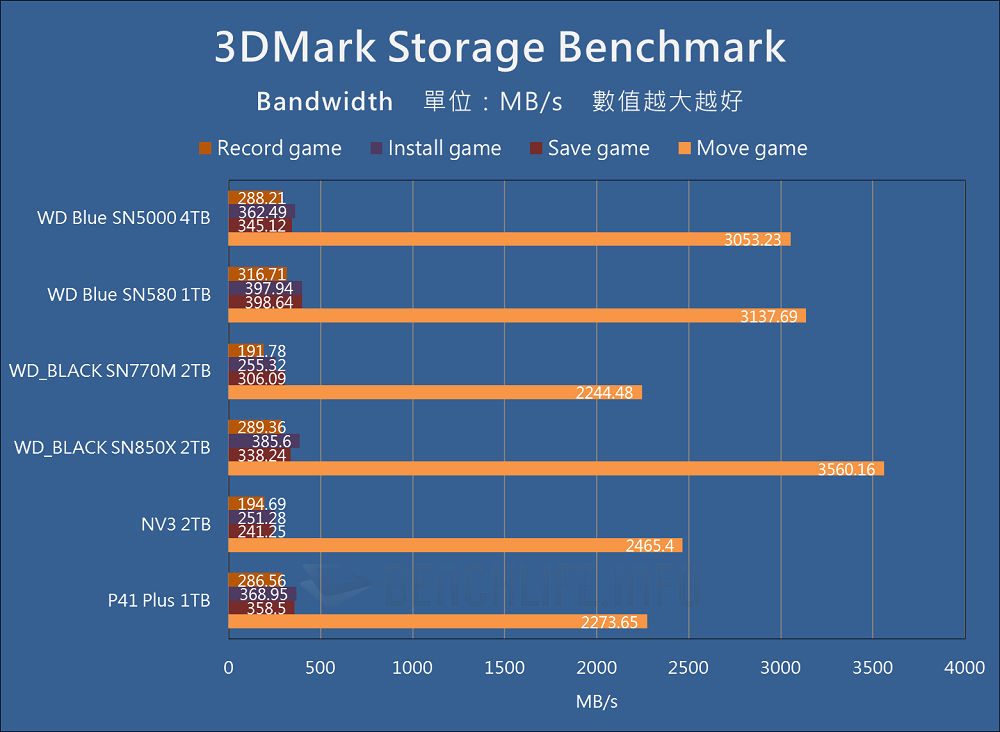 Western Digital WD Blue SN5000 NVMe SSD 4TB - Benchmark (16)