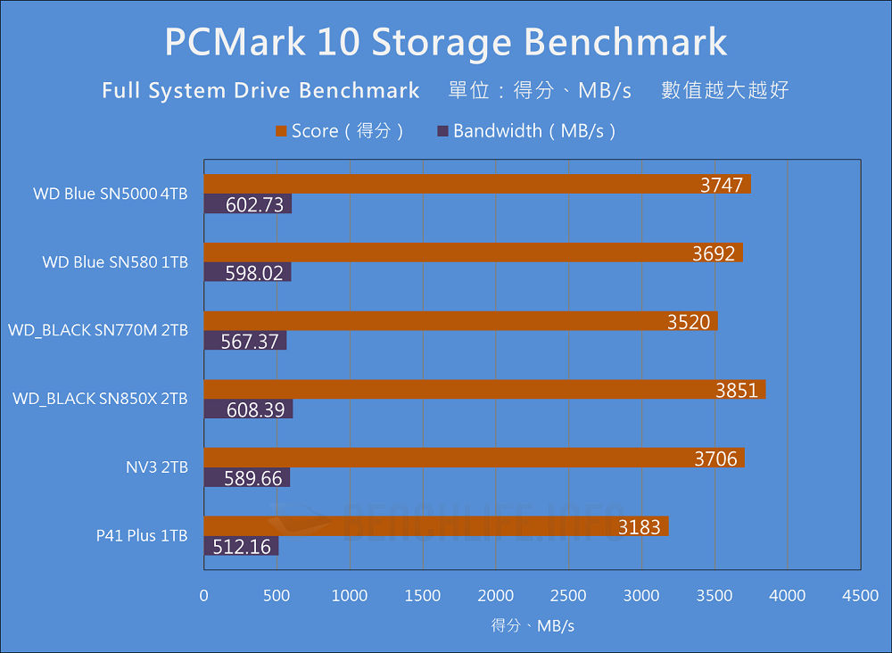 Western Digital WD Blue SN5000 NVMe SSD 4TB - Benchmark (17)