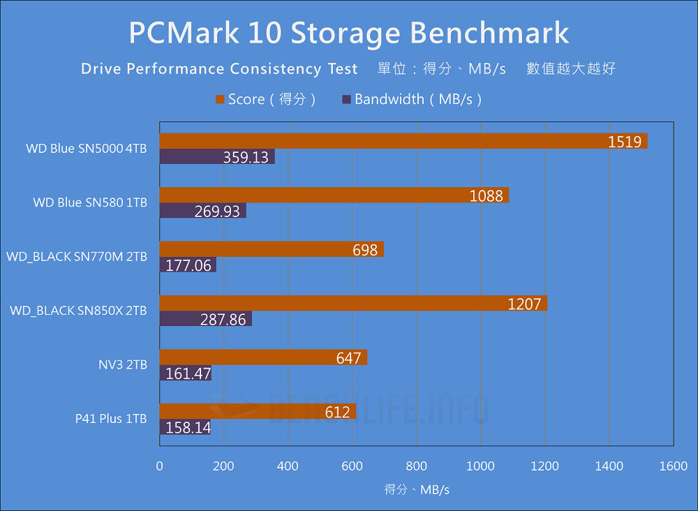 Western Digital WD Blue SN5000 NVMe SSD 4TB - Benchmark (19)
