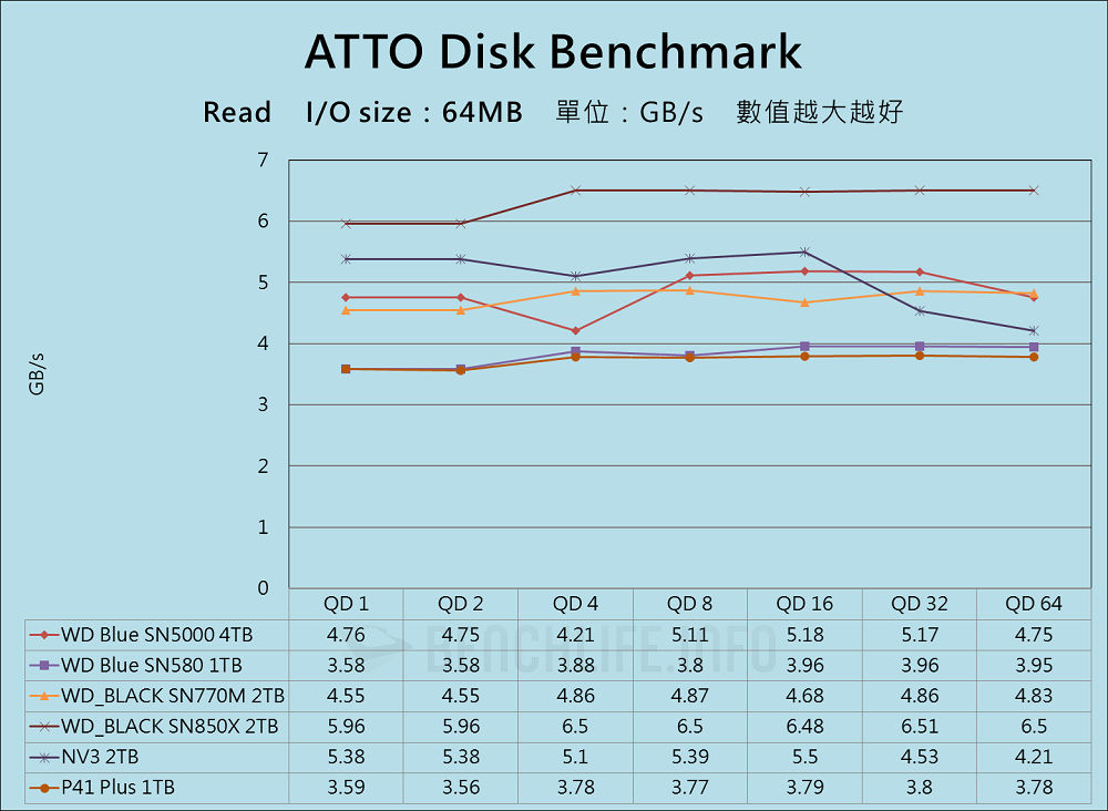 Western Digital WD Blue SN5000 NVMe SSD 4TB - Benchmark (2)
